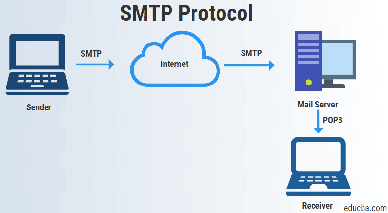 Diagram Of SMTP Protocol