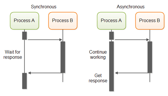 Great diagram contrasting Synchronous vs Asynchronous executions
