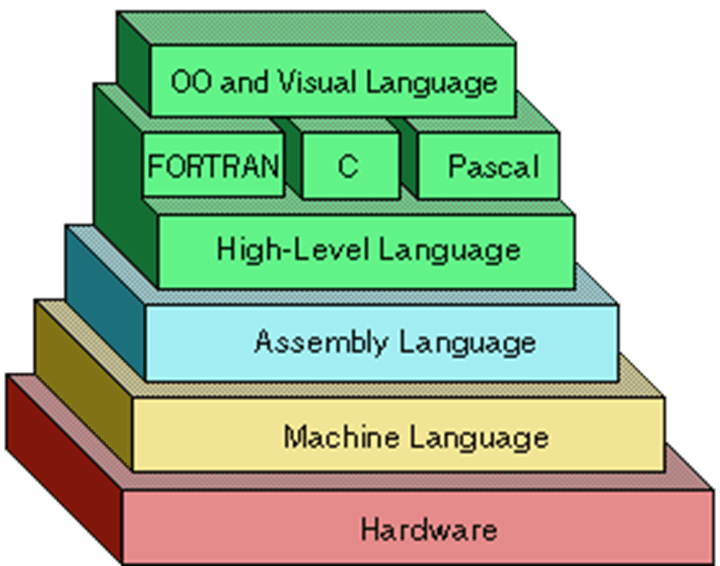 The Hierarchy of Programming
Languages