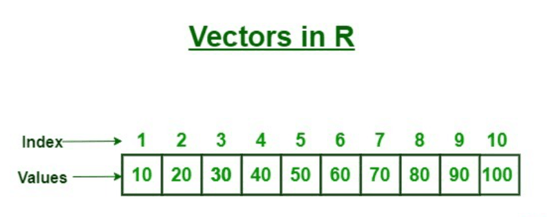 Visualization of Vectors in R