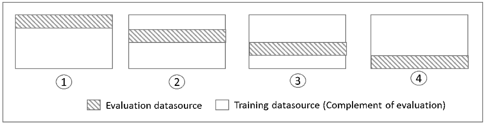 Figure 3: General process of Cross-validation