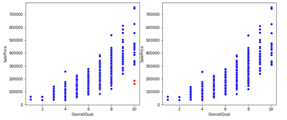 Figure 2: First Graph showing the outlier in red, Second Graph shows the data with the outlier removed