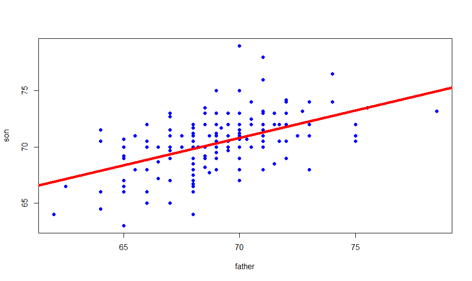 Figure 2: Linear regression line in graph