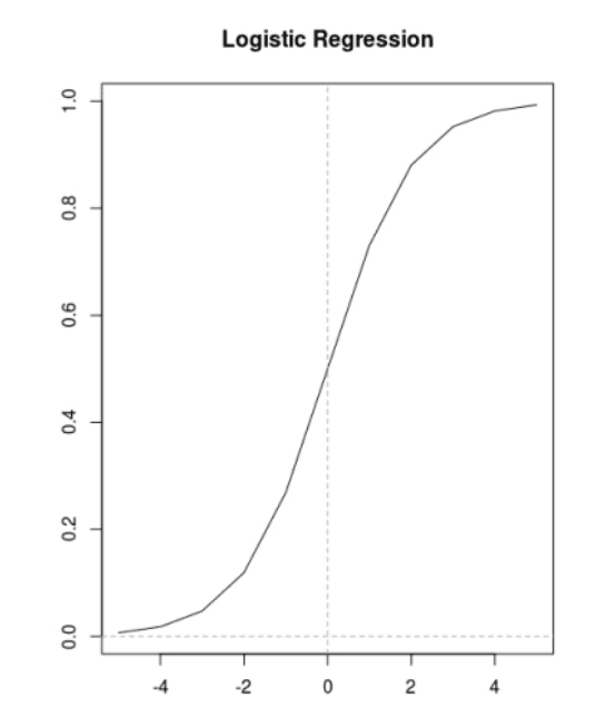 Figure 2: Logistic Regression Model when graphed