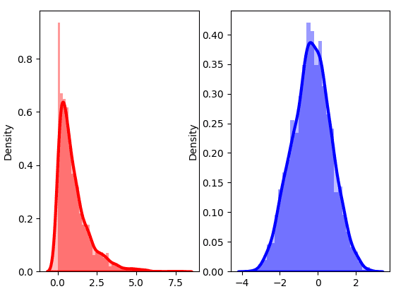Figure 3: An example of Normalization using BoxCox Transformation